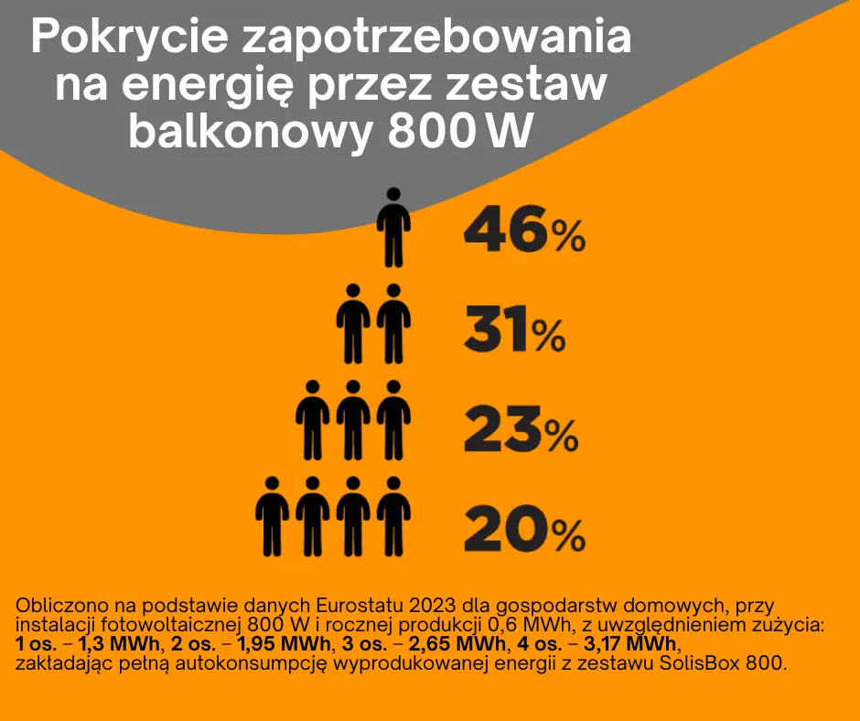 solisbox.pl pokrycie zapotrzebowania na energię przez zestaw balkonowy 800 W.webp